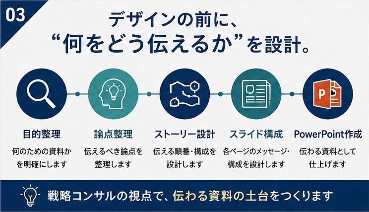 企画・構成からビジネス資料を設計します 外資系コンサル経験者が、伝えたい内容を整理し説得力ある資料へ イメージ3
