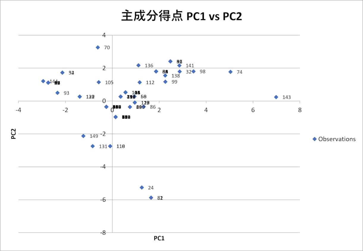 主成分分析の全自動ツールを提供します アンケート結果を主成分分析！身近なExcelツールで一発解析 イメージ4