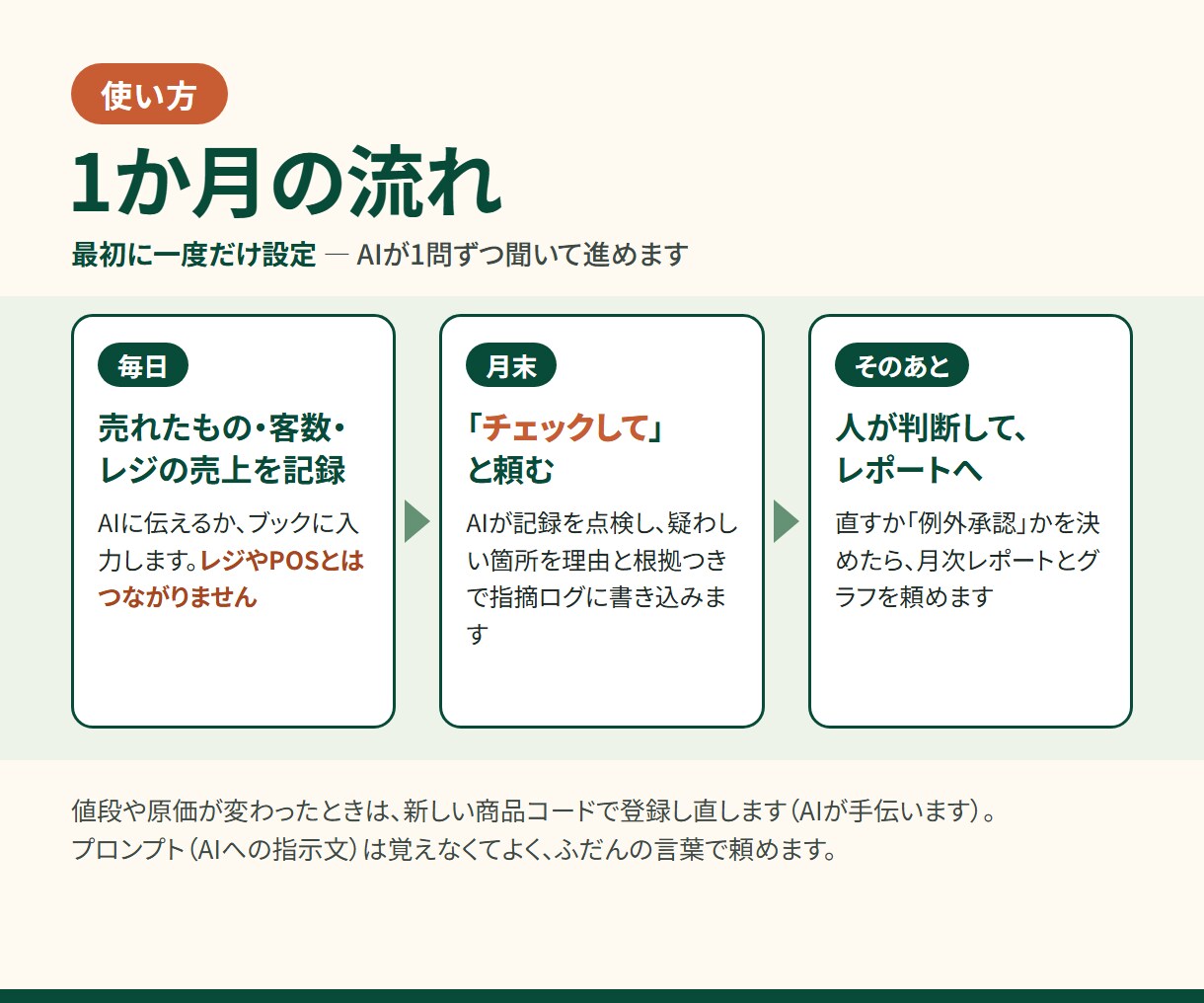 店舗管理をAI自動化でサポートする手段を提供します AIによる自動化で店舗管理の負担を減らしたい！ イメージ4