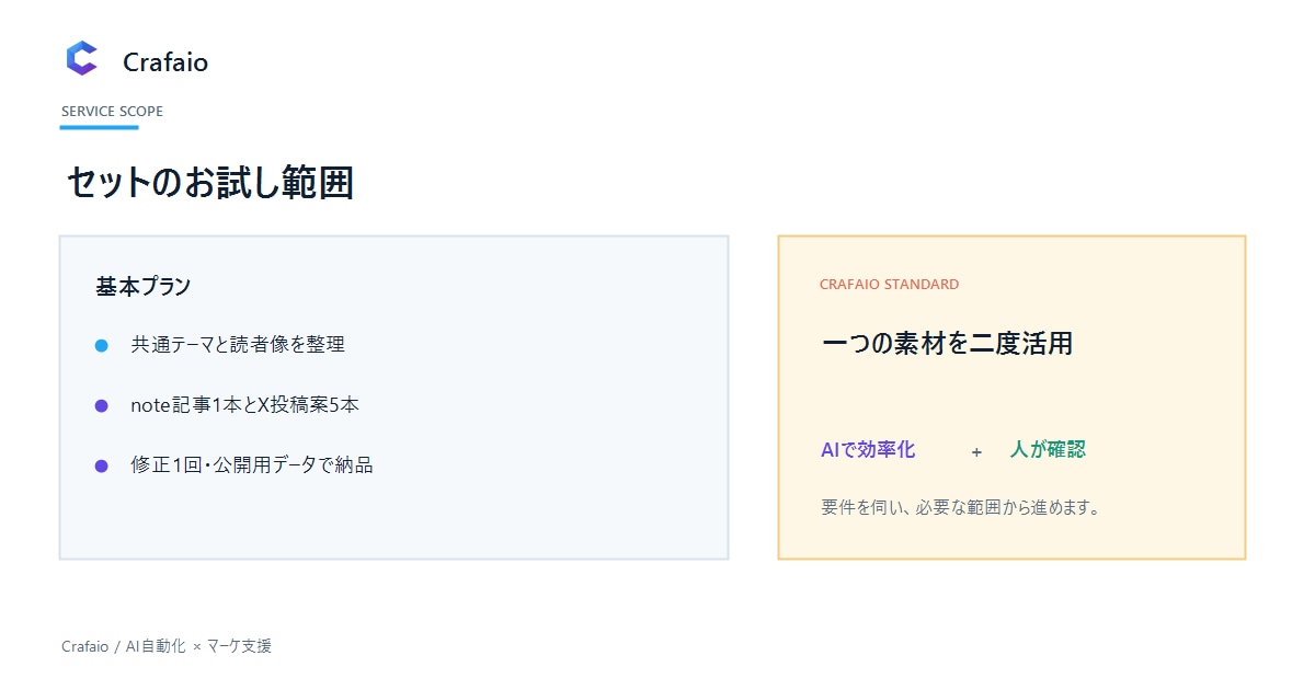 noteとXの発信をお試しで作成します 記事1本とX投稿案5本をまとめて作成 イメージ3