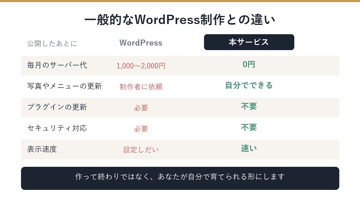 月額0円で運用できる店舗ホームページを作ります サーバー代も更新依頼も、公開後はゼロになります イメージ3