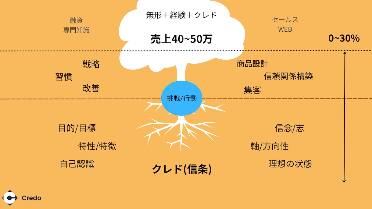 無形商材やto C事業の起業/複業の相談にのります 経験や強みを活かしたサービス/商品設計の相談 イメージ2