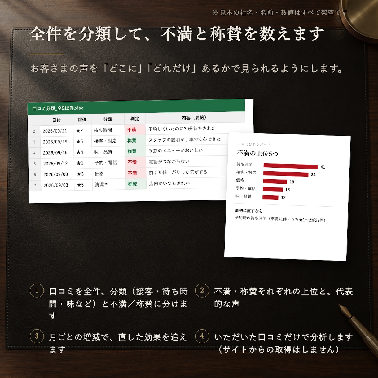 口コミを全件分析し、直すべき所を数で示します 不満の上位と、最初に直す所が数字でわかる イメージ2