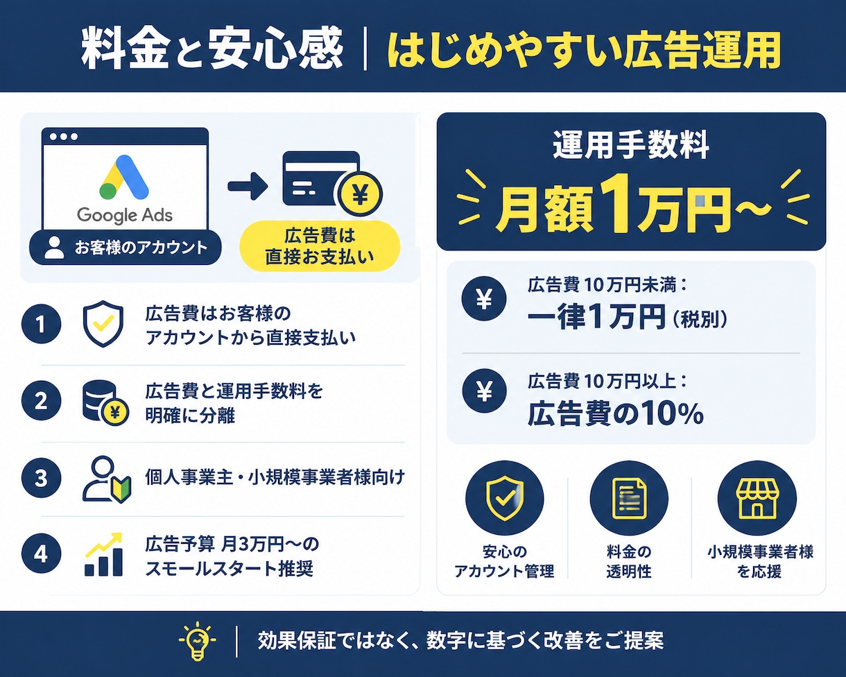 Google広告の設定・運用・改善を代行します 月額運用手数料1万円〜｜個人事業主様・小規模事業者様向け イメージ3