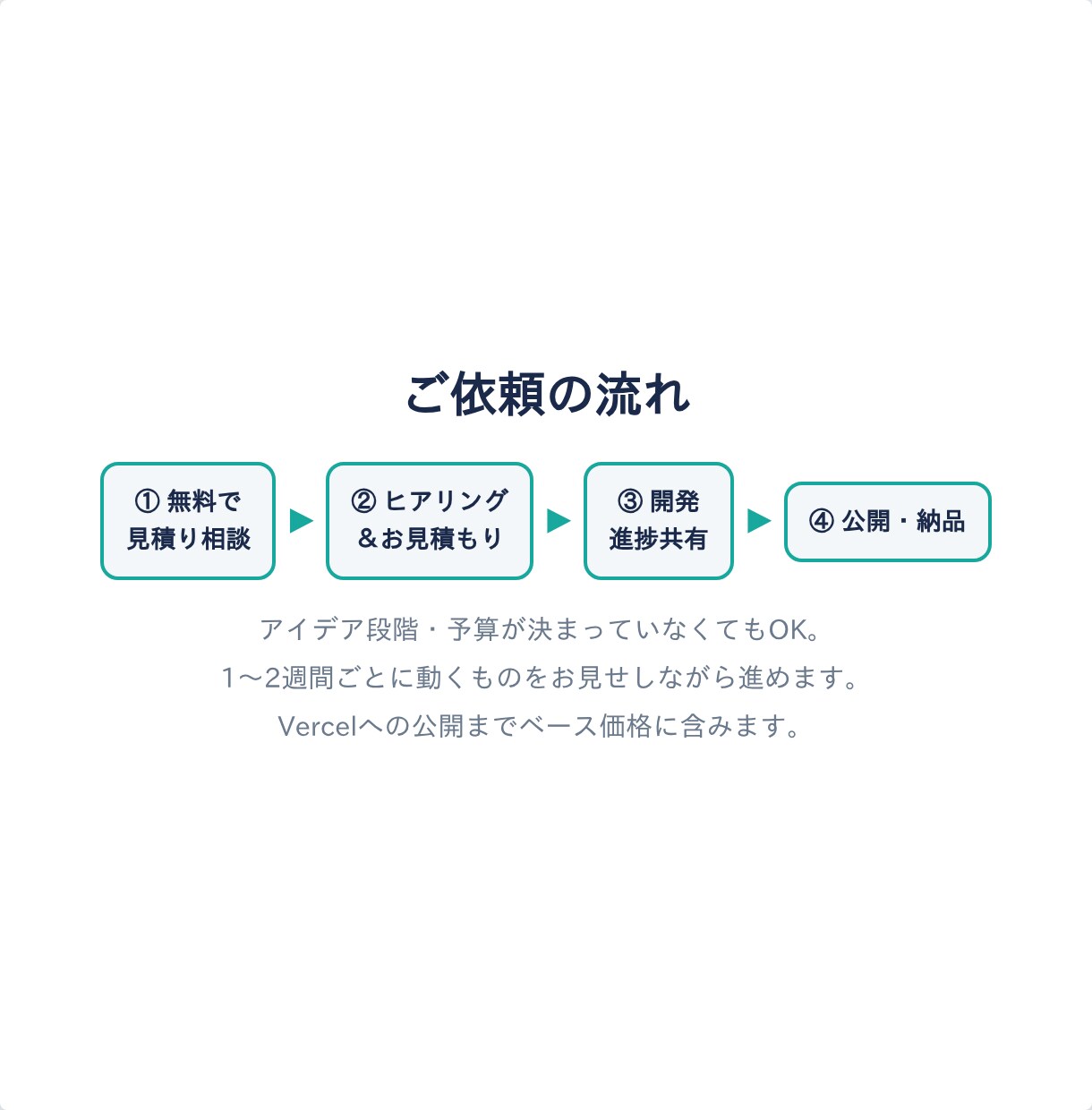 WebアプリをMVP（最小構成）で開発します デザイン込み／アプリ開発10本以上の実績／小さく始めて拡張 イメージ6