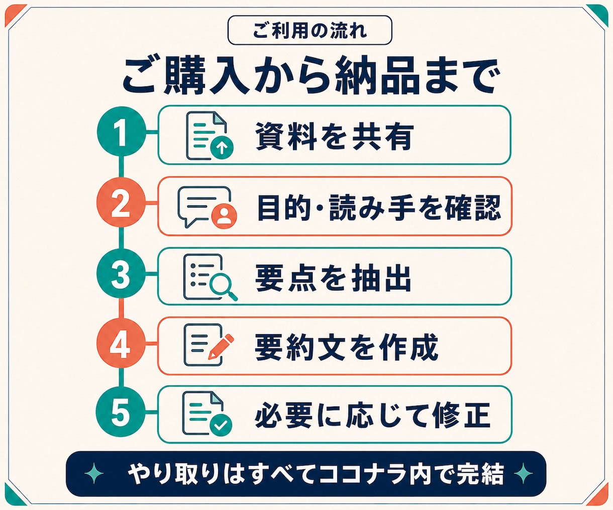 長文や複数資料を読みやすく要約・整理します 要点を残し、目的と読み手に合わせて分かりやすく再構成 イメージ5