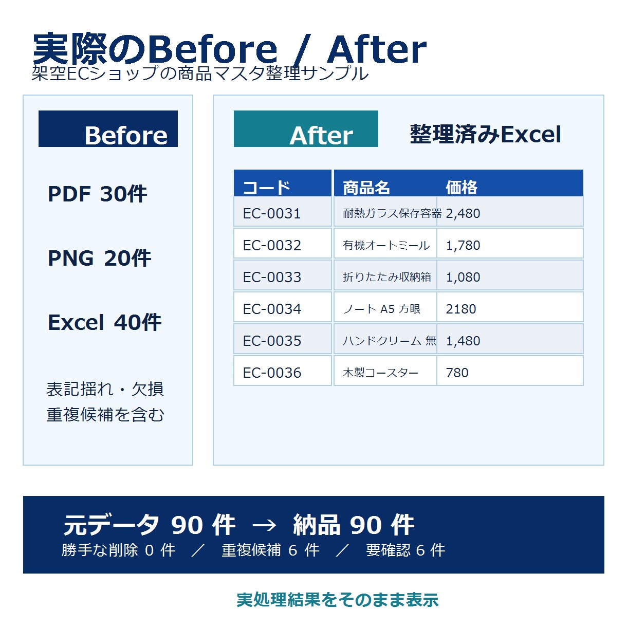 PDF・画像・Excelを集計できる表に整理します 100行まで｜重複候補・要確認を分けてExcel納品 イメージ2