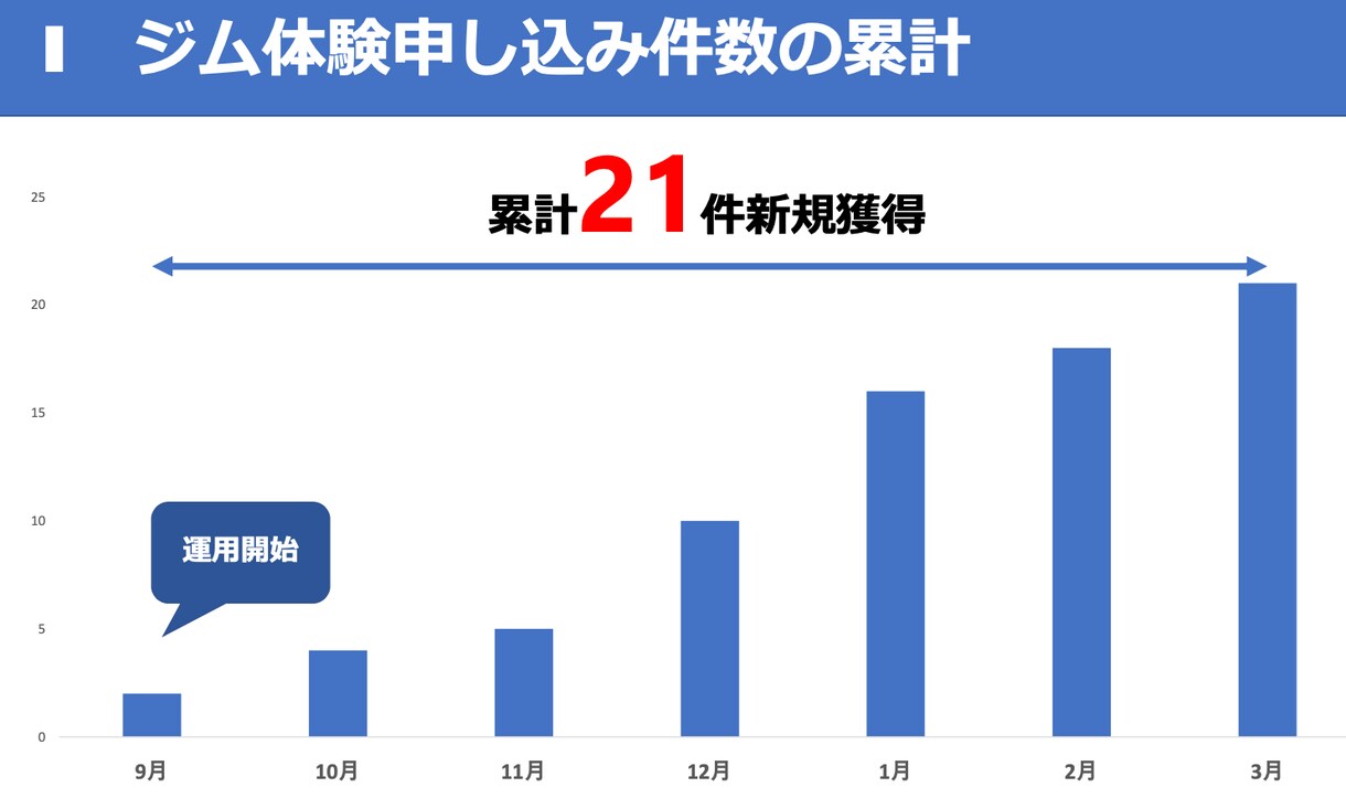 Google広告の出稿を0からご支援します 初めてWeb広告で集客を検討する方におすすめです イメージ3