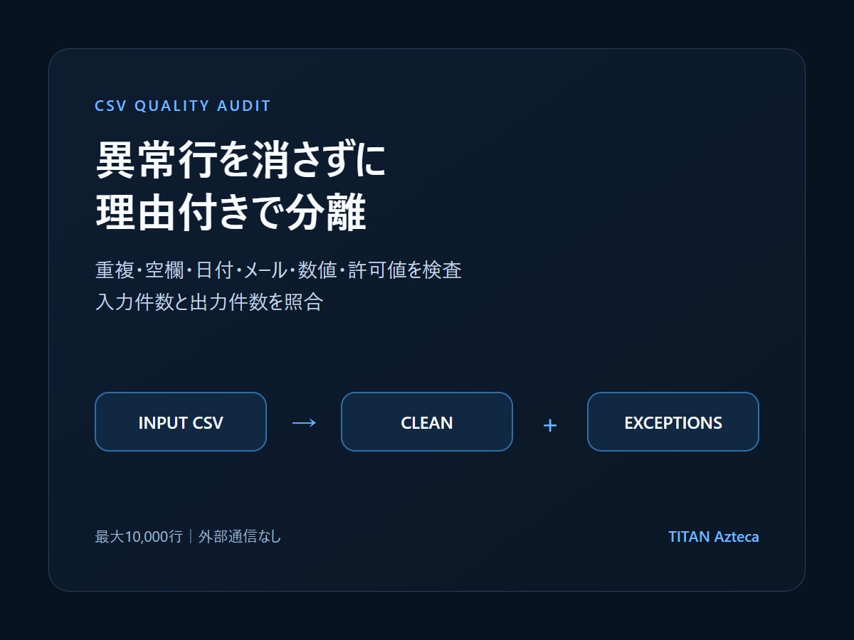 CSVの異常行を理由付きで分離します 正常行・要確認行・件数レポートを3点納品 イメージ1
