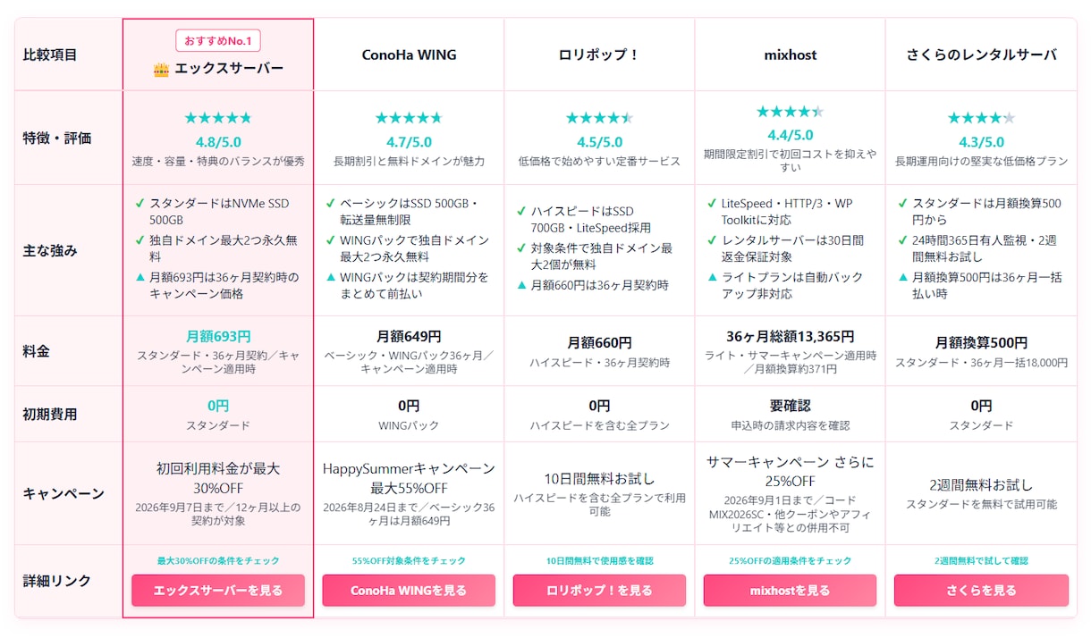 ブログ用の商品比較表HTML＆記事高速作成できます 専用GPTでアフィリエイトの比較表とレビュー文を自動で作成！ イメージ5
