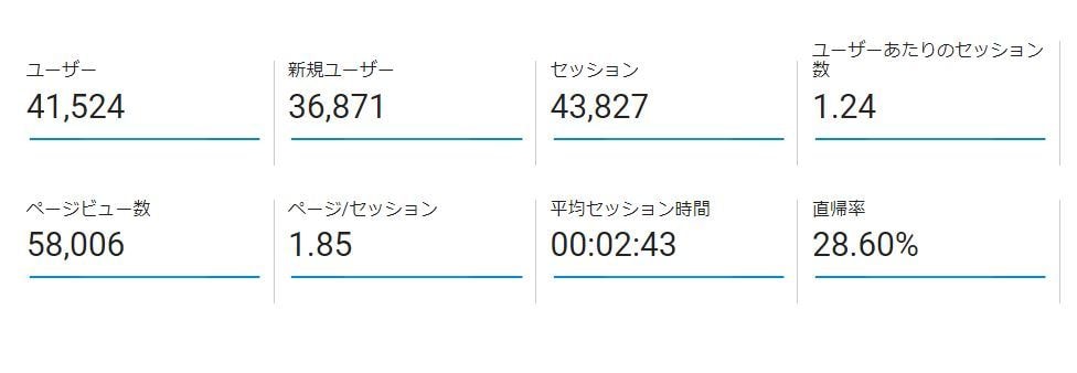 受付中！ブログのお悩み相談承ります 100万PVブロガーが対応します！お気軽にご相談ください イメージ2