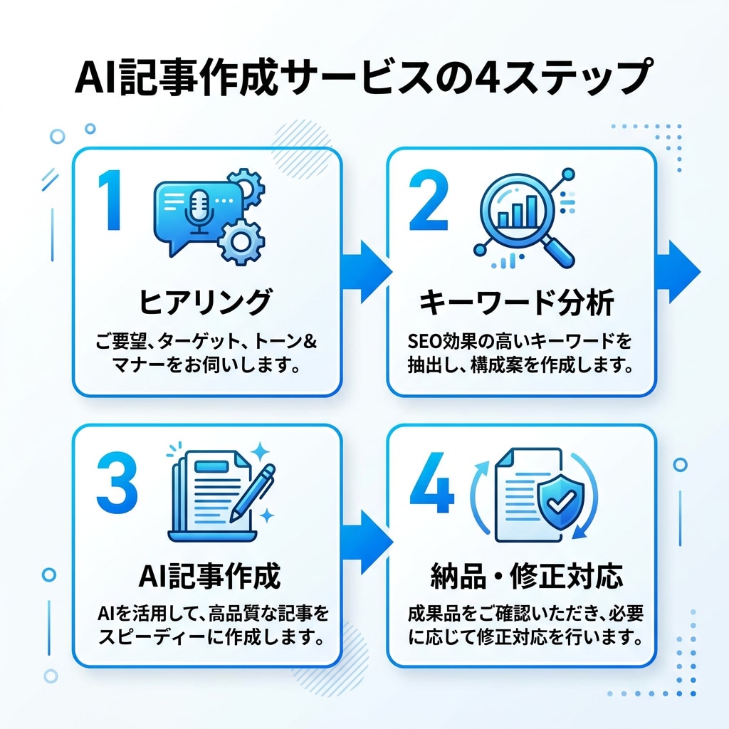 AI×SEOで検索上位を狙う記事を作成します 320記事運営の法人が1万円〜で高品質SEO記事を納品 イメージ3