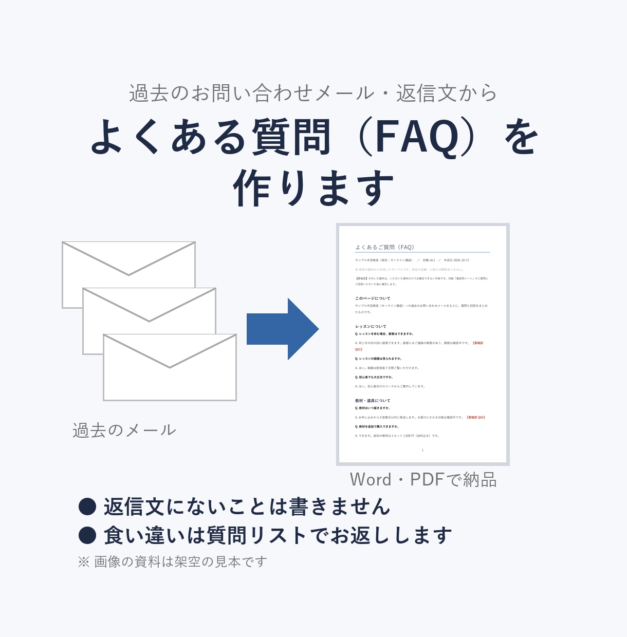 過去の問い合わせメールからFAQを作ります 返信文にないことは書かず、不明点は質問リストでお返しします イメージ1