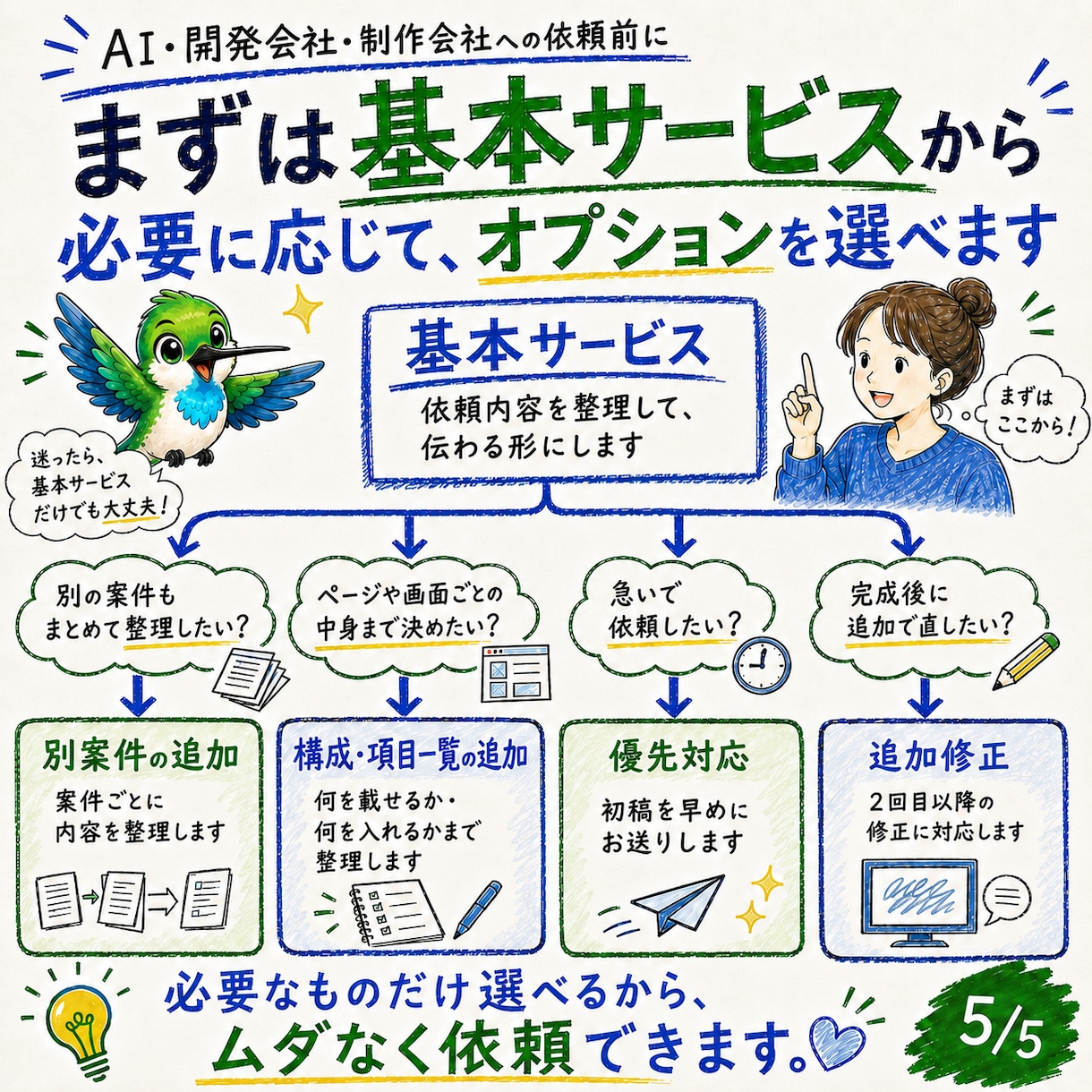 あなたの『作りたい』を、伝わる依頼の形にします 仕様書・依頼文・進め方ガイドまで作成します イメージ5