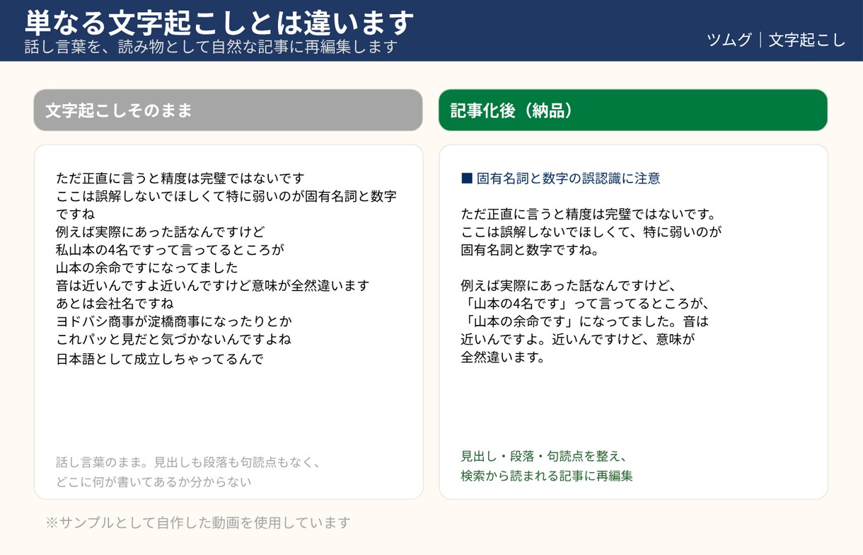 YouTube動画をブログ記事に変換します 動画1本が読まれる記事に｜4,000円・3日納品 イメージ2