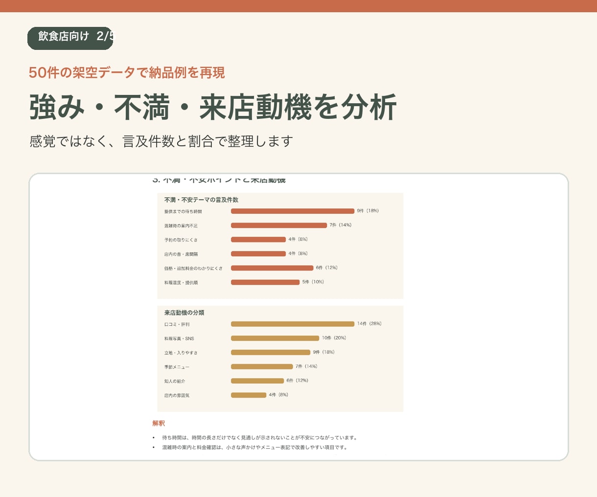 飲食店のGoogle口コミ分析レポートを作成します 味・接客・待ち時間を整理し、次の一手をご提案 イメージ2
