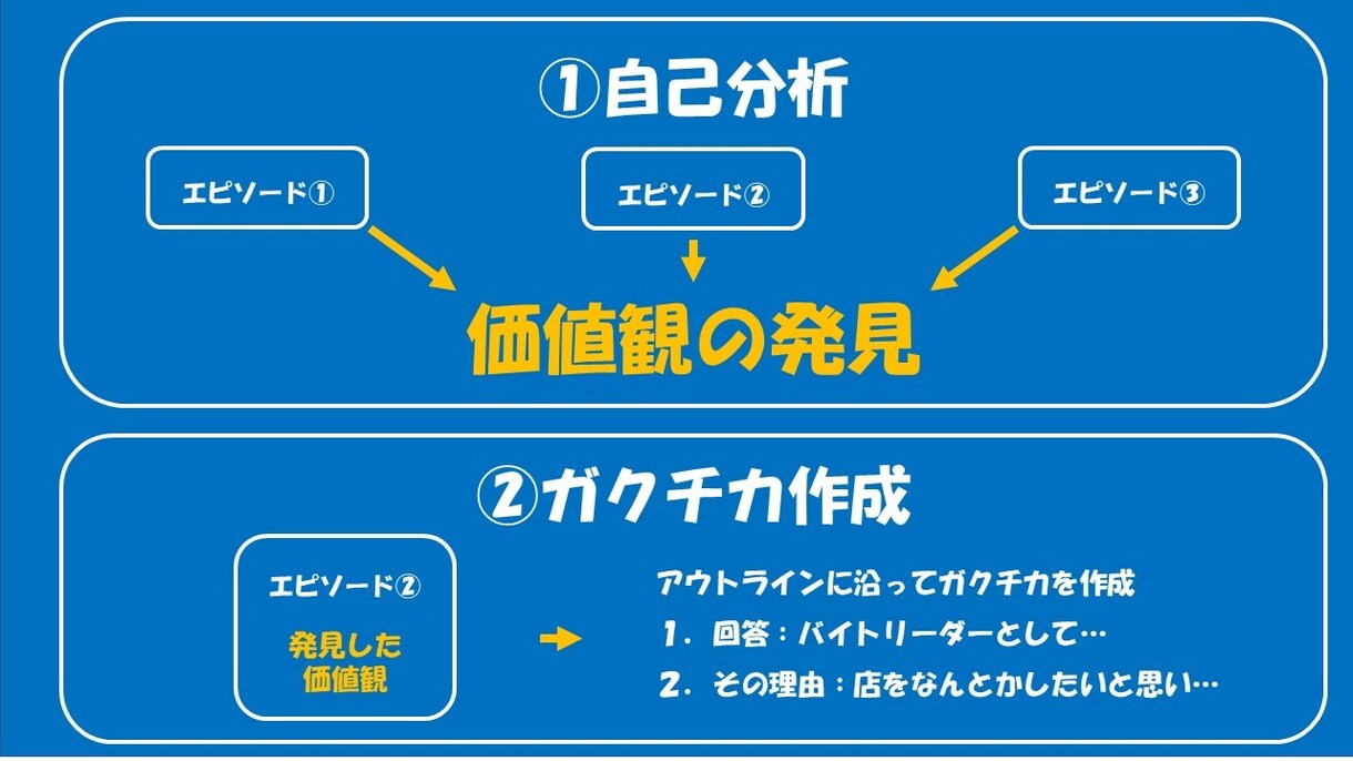 ガクチカを一緒につくります ガクチカはパンチのあるエピソードだけから作成するのは危険です イメージ1