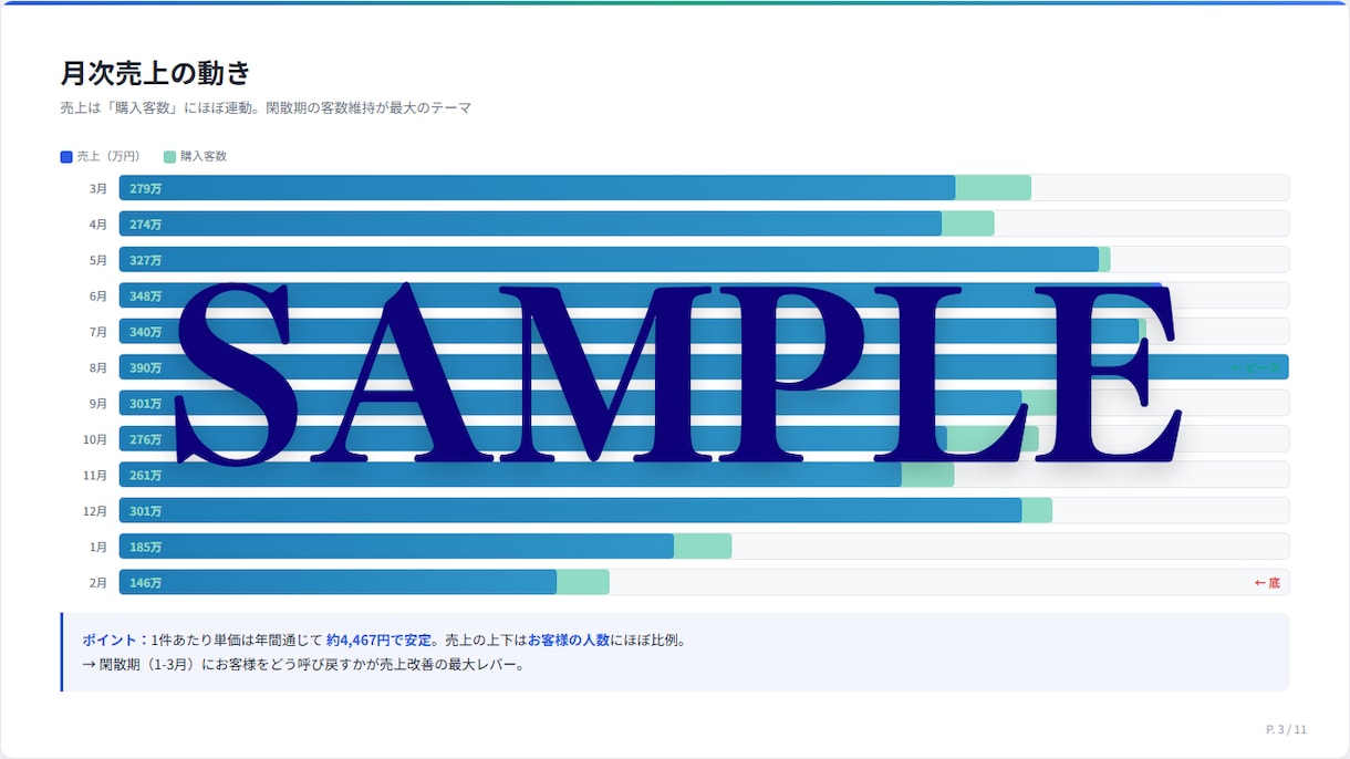 売上改善の打ち手をレポート化します 溜まったデータを「経営判断できる資料」に変換します イメージ5