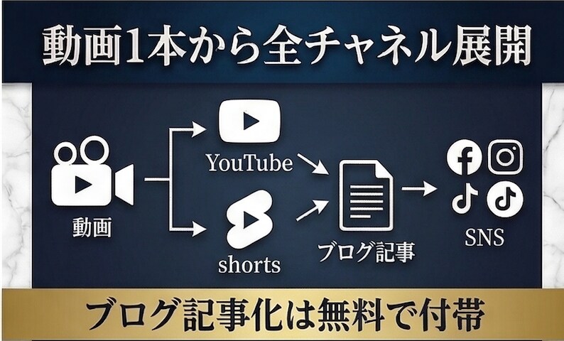 5業界で実績！YouTube運用を丸ごと代行します 企画から分析まで丸投げOK｜5業界で成果実績あり イメージ5