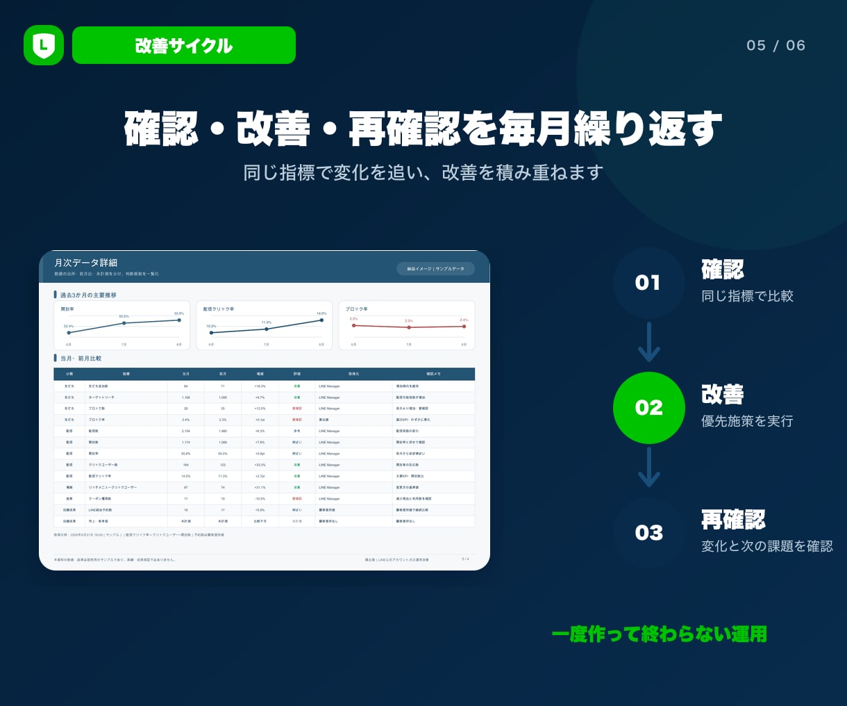 LINE公式アカウントの運用改善を代行します 数値分析から優先施策1件の実装まで月額で支援 イメージ5