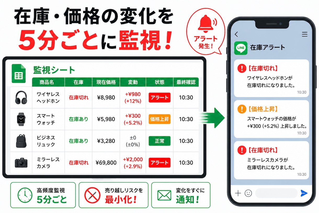 無在庫物販の売り越しを5分監視するシートを作ります 「売れたのに在庫切れ」を防ぐ|5分間隔で監視→メール自動通知 イメージ1