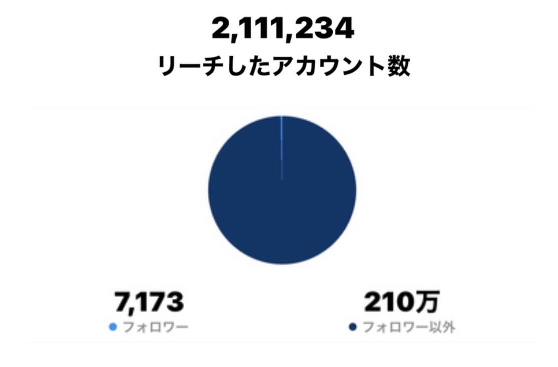 集客特化のInstagram運用コンサルをします 個人様・法人様の運用/コンサル実績多数あり イメージ6