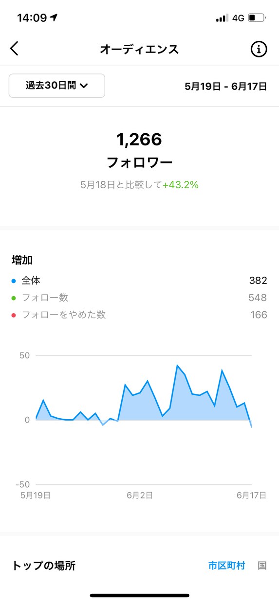 宮川様専用でございます インスタフォローアップ代行の契約更新 イメージ2
