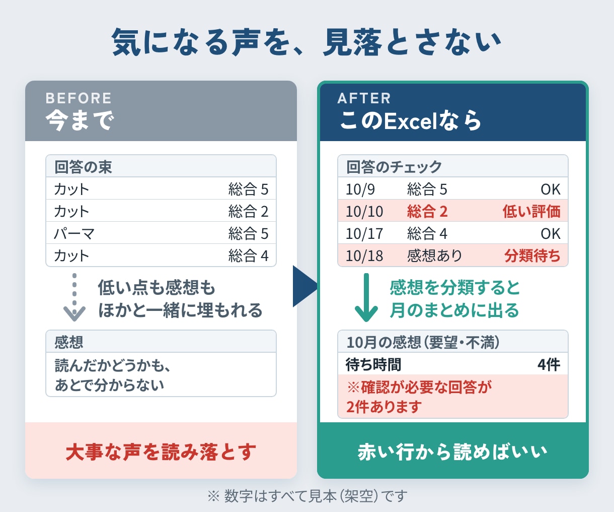 お客様アンケートを月で集計するExcelを作ります 平均点・前月との差・満足の割合と感想の分類が1枚に イメージ3