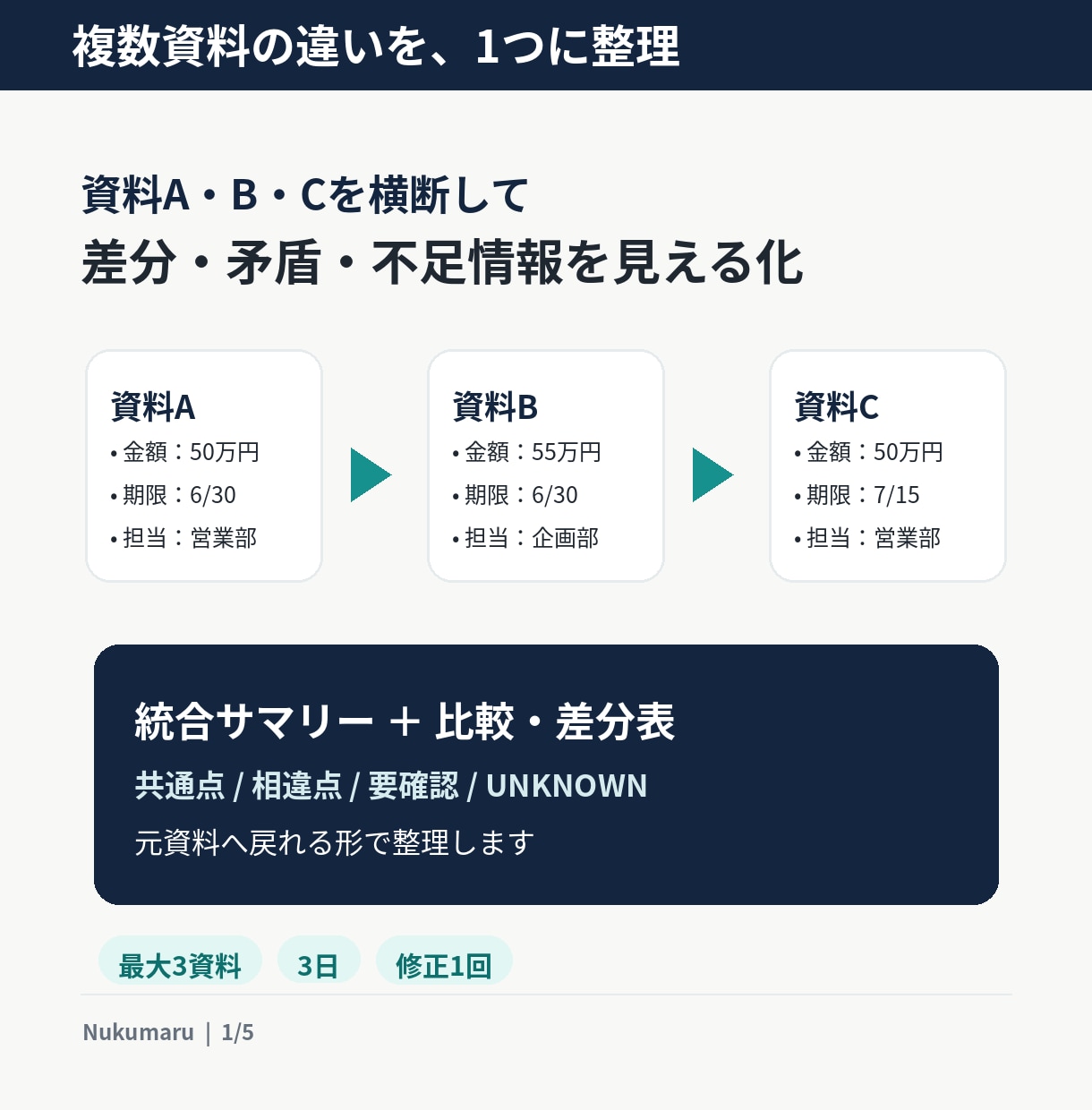 複数資料の違いと要確認点を1つに整理します 共通点・差分・不足情報を見比べやすくまとめます イメージ1