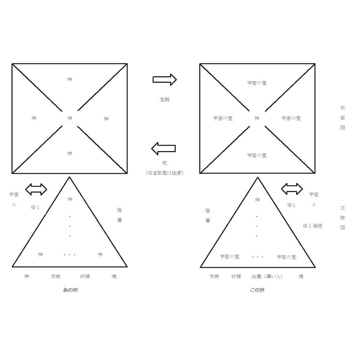 あの世とこの世の図になります ※本コンテンツは秘匿性が高く、個人の見解を示したものです。 イメージ1