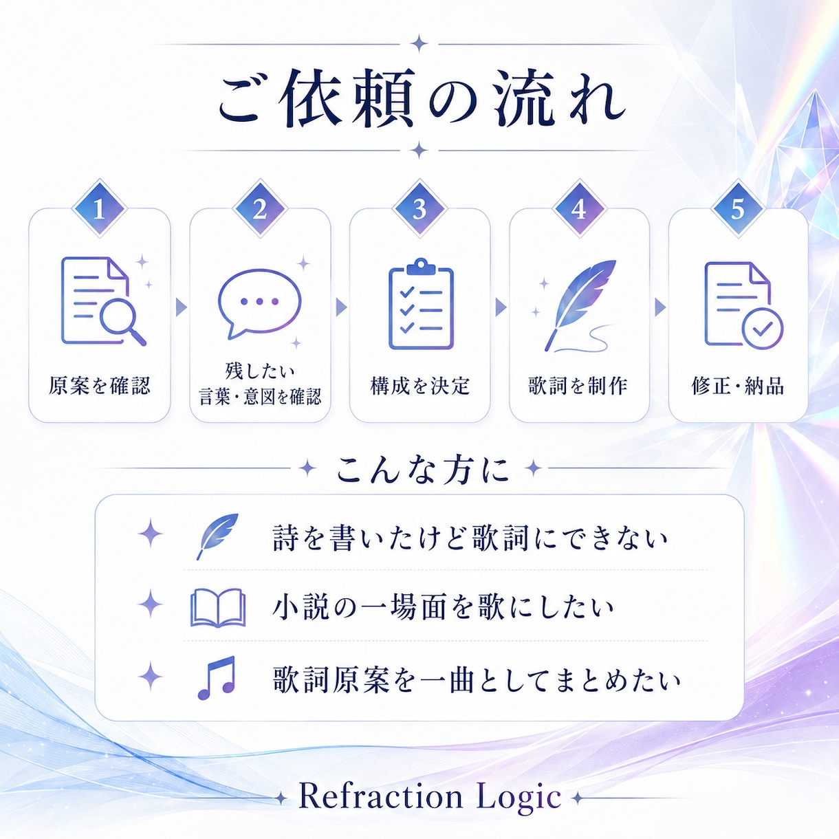 あなたの原案を大切に歌詞へ仕上げます 詩・散文・小説などの言葉と意図を活かして一曲に再構成 イメージ3