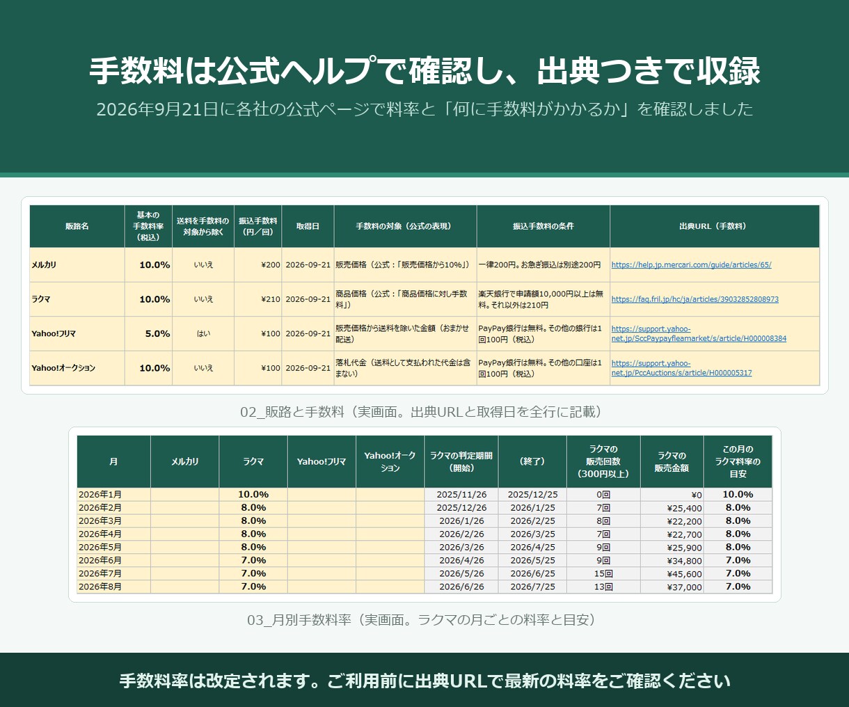 メルカリ等4販路の実利益集計Excelを販売します 売れた後に手元に残った額を販路別・月別に出します イメージ5