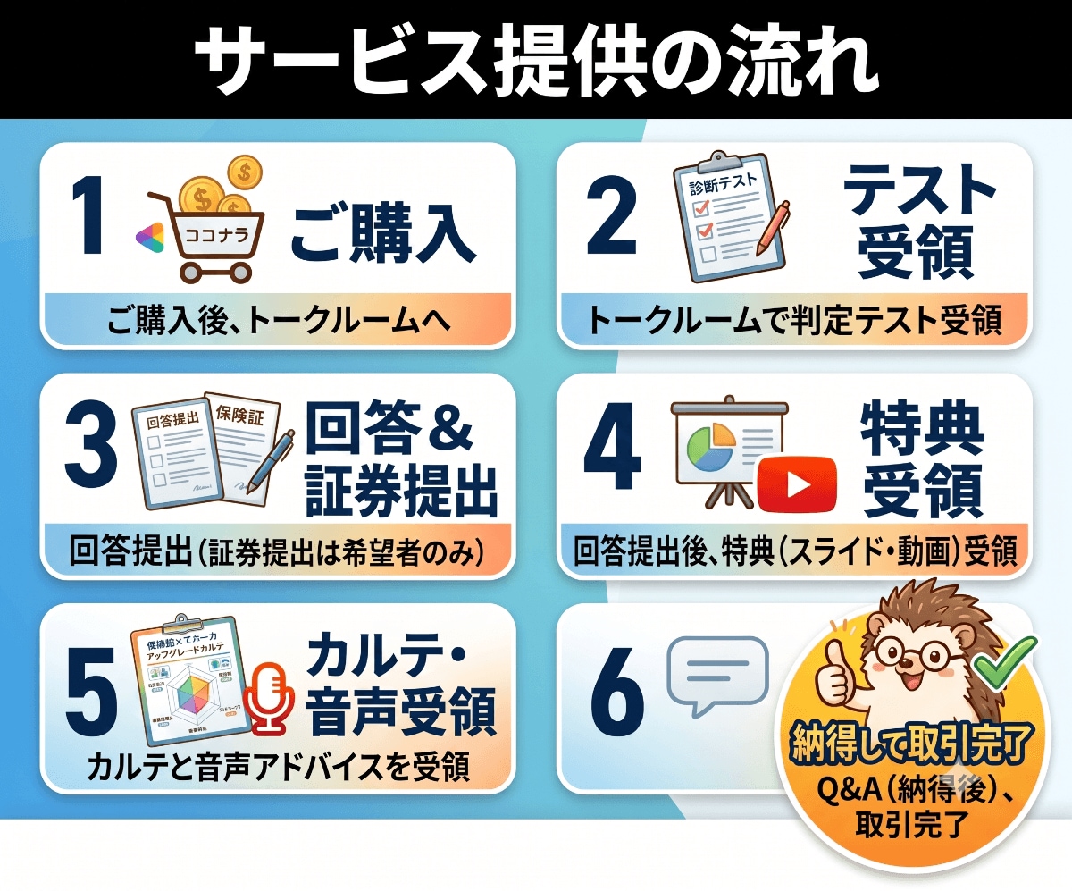 動画と音声付！あなたの保険を選ぶ力を診断します 6つの指標で図解カルテ化！あなたの保険の課題、CFP®が診断 イメージ2