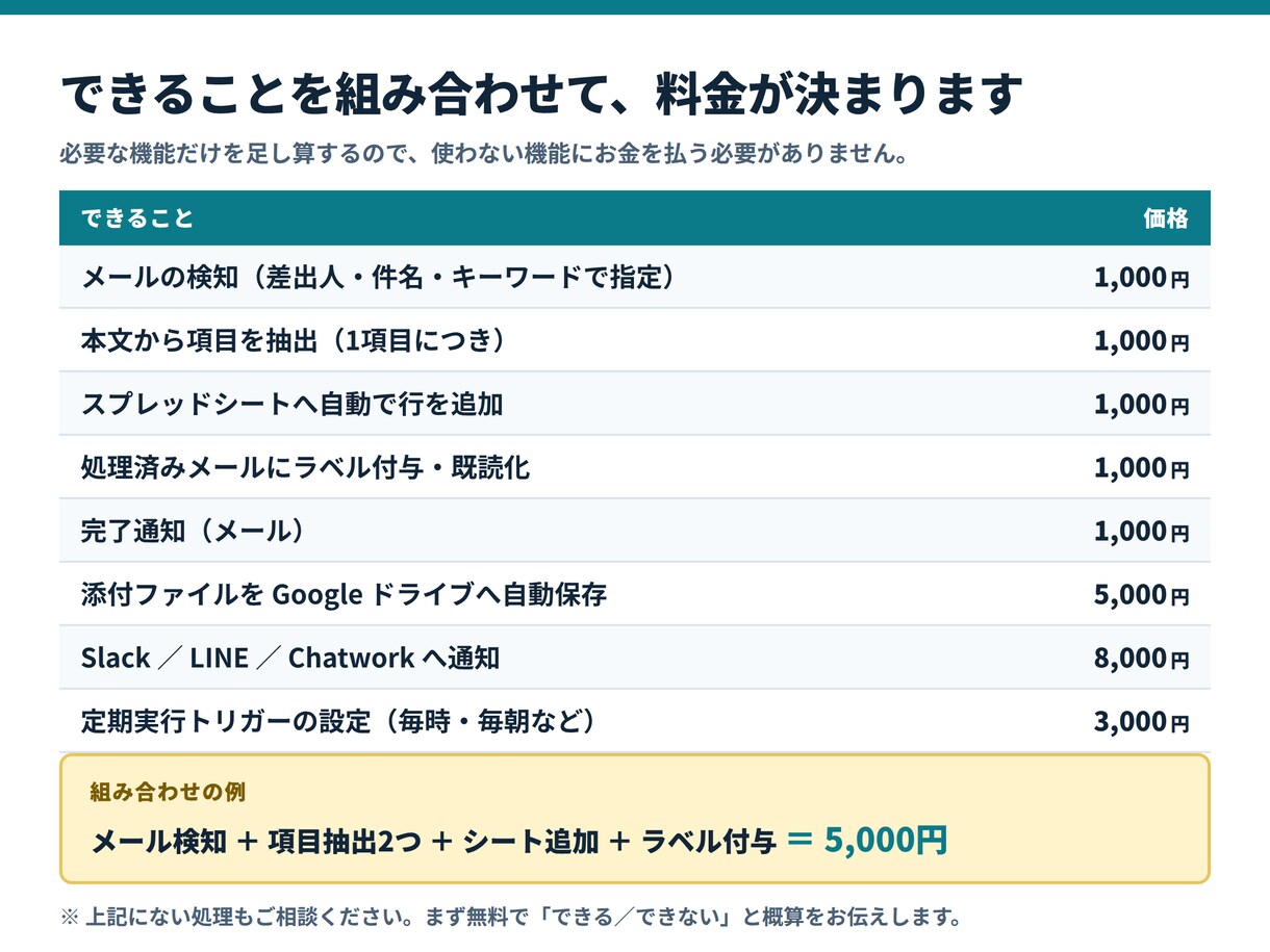 Gmailの内容をスプレッドシートに自動転記します 毎日のコピペ作業を朝7時に自動で終わらせます イメージ2