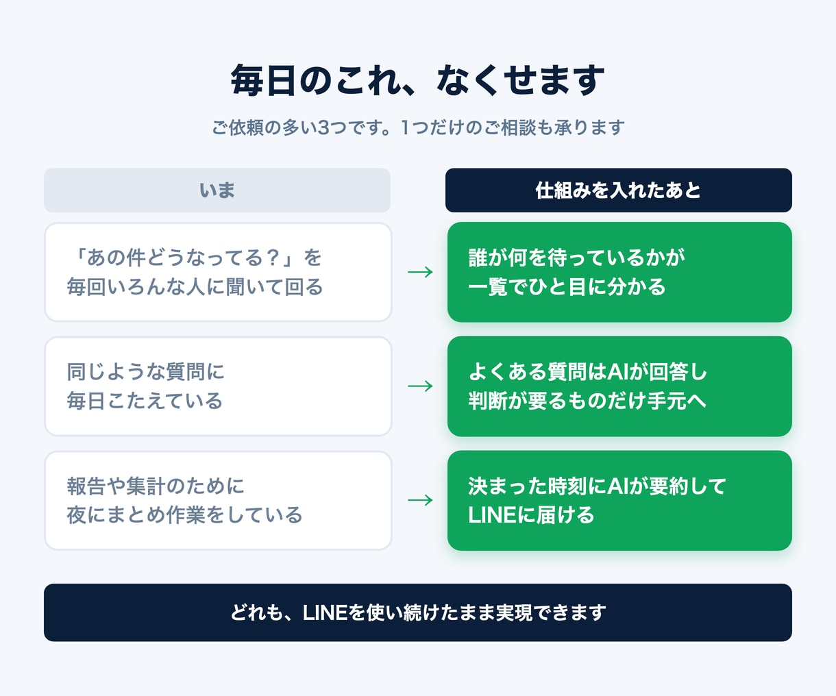 LINEとAIで社内の定型業務を自動化します 毎日の確認・報告・転記を、仕組みに置き換えます イメージ2