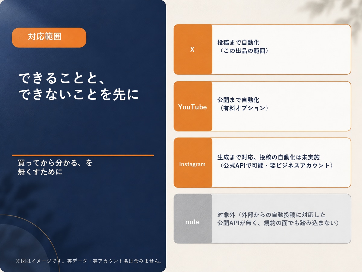 Xの自動投稿の仕組みを作って、動く状態で渡します 投稿文の生成から投稿まで、人の手を挟まない形で残します イメージ2