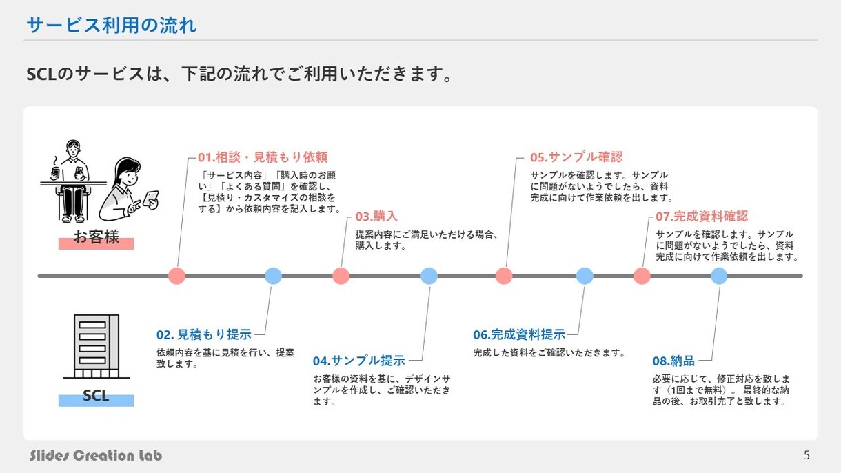 ロジカルに美しく！高品質なプレゼン資料に仕立てます 知識・技術・経験すべて豊富なスタッフが、様々なご要望に対応！ イメージ5