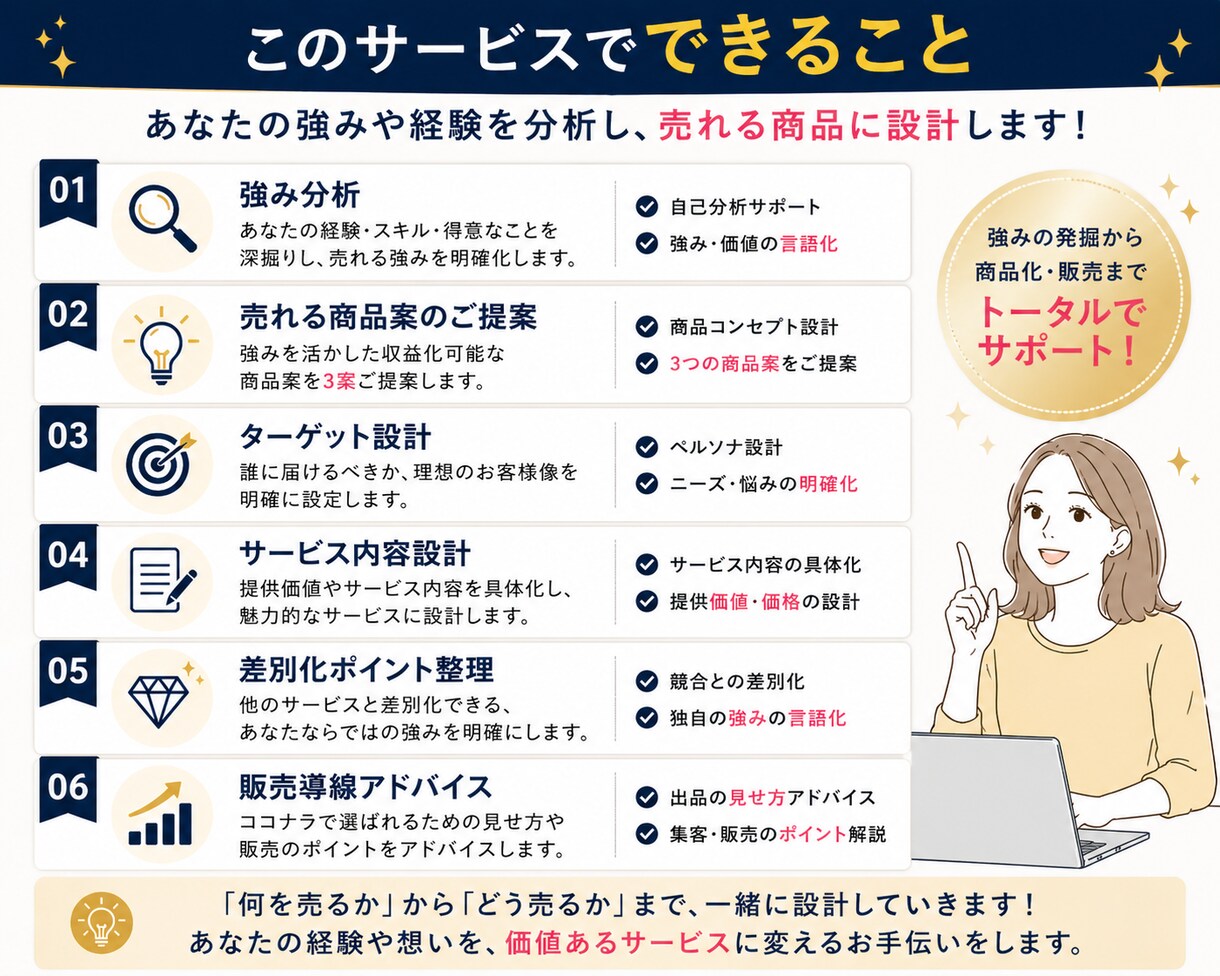 副業で何を売るか悩む方へ商品設計します 経験・得意を収益化できる形に整理します イメージ3