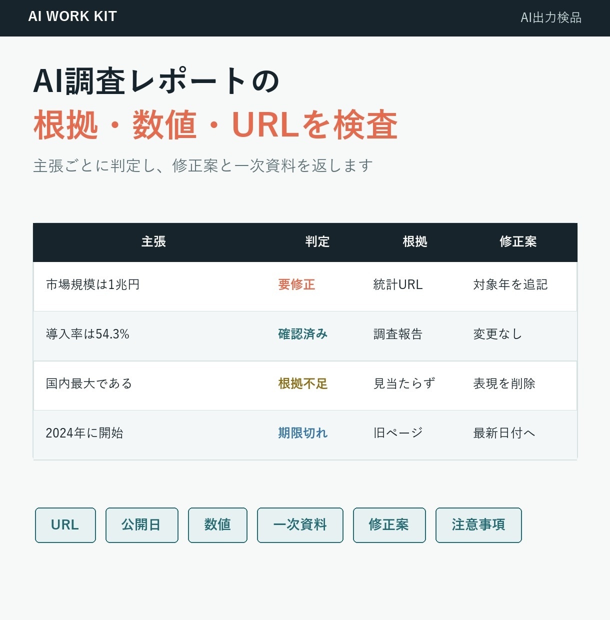 AI調査レポートの根拠・数値を検査します URL・公開日・一次資料を主張ごとに確認 イメージ1
