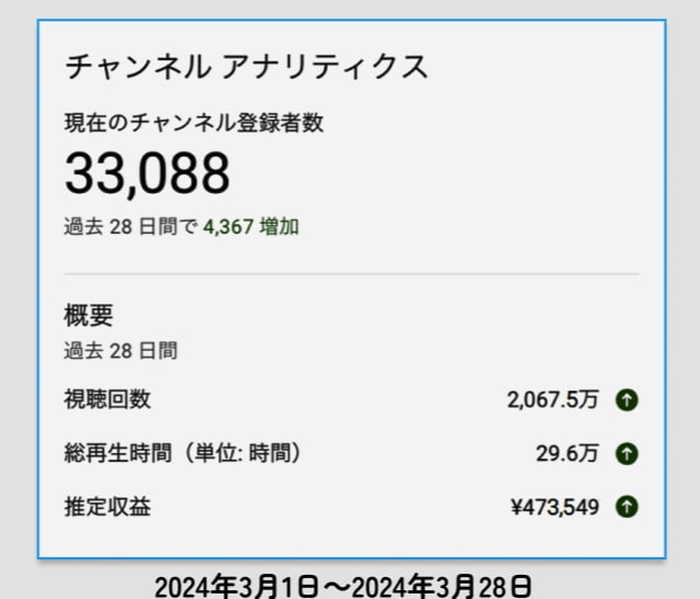 登録者3万人達成YouTuberが2ヶ月伴走します 初心者の方へ：質問に何度でも回答＆週1の打合わせで成果を出す イメージ2