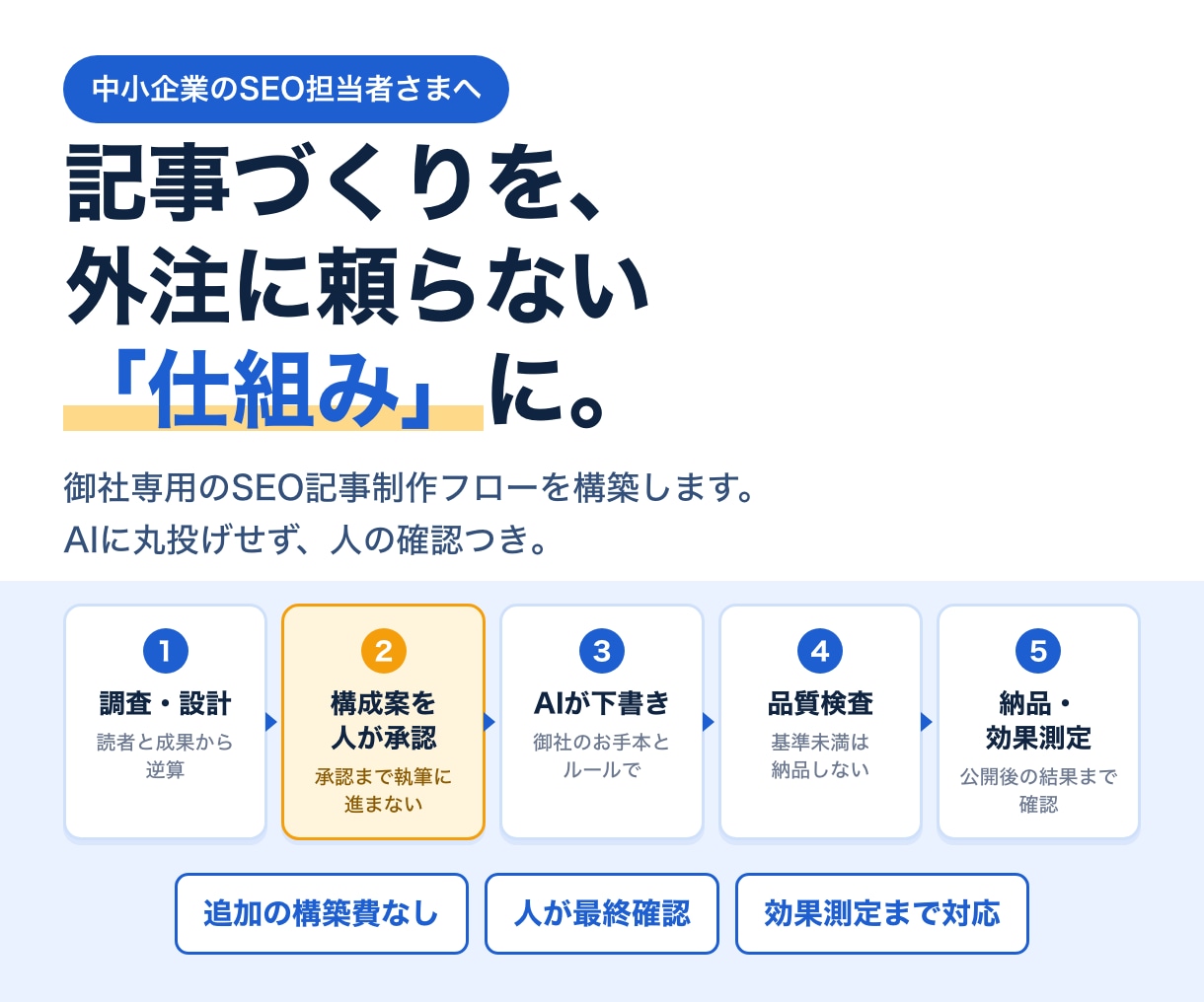 SEO記事の制作フローを御社専用に構築します 【外注に頼らず記事を作れる体制】 イメージ1