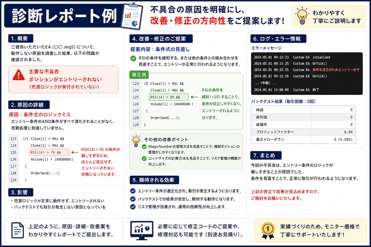 AI製EA・インジを診断・修理します MQL4・MQL5専門の動作診断サービスです イメージ5