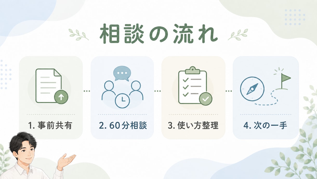 法人向けAI活用相談に60分対応します 社内業務への使い方をやさしく整理 イメージ4