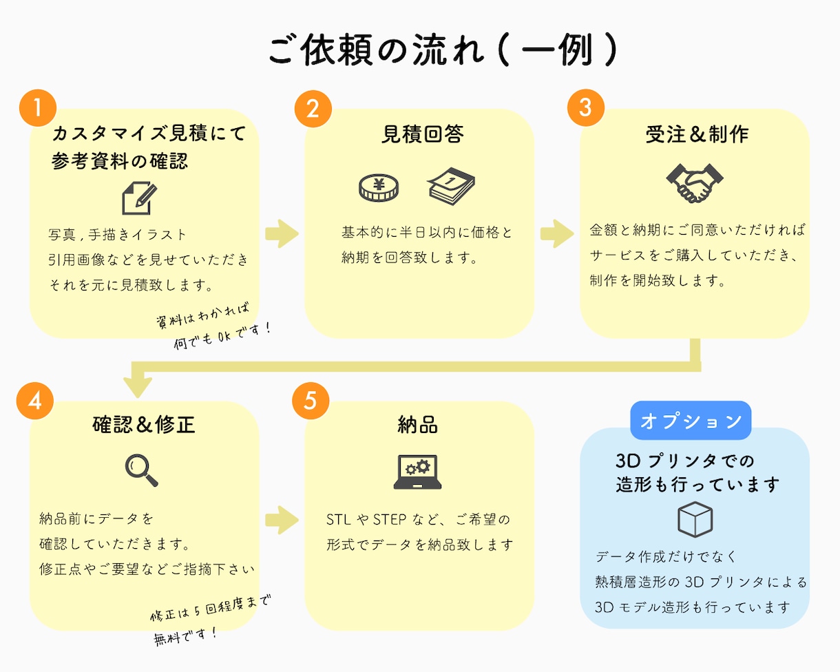 3Dプリンター用データ作成、STLデータ作成します 3Dモデリング＋3Dプリンターでの出力まで対応可能です。 イメージ2