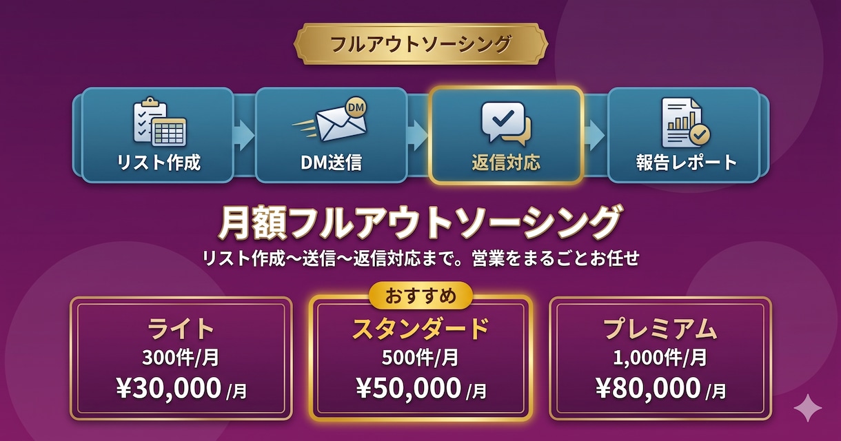 営業リスト作成〜返信対応まで月額代行しますます 新規開拓をまるごとお任せください イメージ1