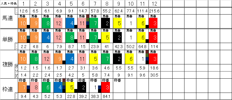 競馬オッズ解析エクセルシートを作ります 競馬好きの方、軸馬・穴馬を見つけたい方にお勧め！ イメージ5