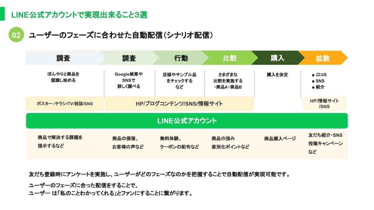 収益を上げるLINE公式アカウントを構築します ～実績150件以上！LINE集客支援の"現役講師"が担当～ イメージ8