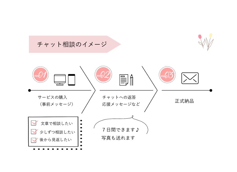 ７日間伴走｜引越し相談受け付けます 引越し前から引越し後まで♪１問１答形式でお答えします イメージ5