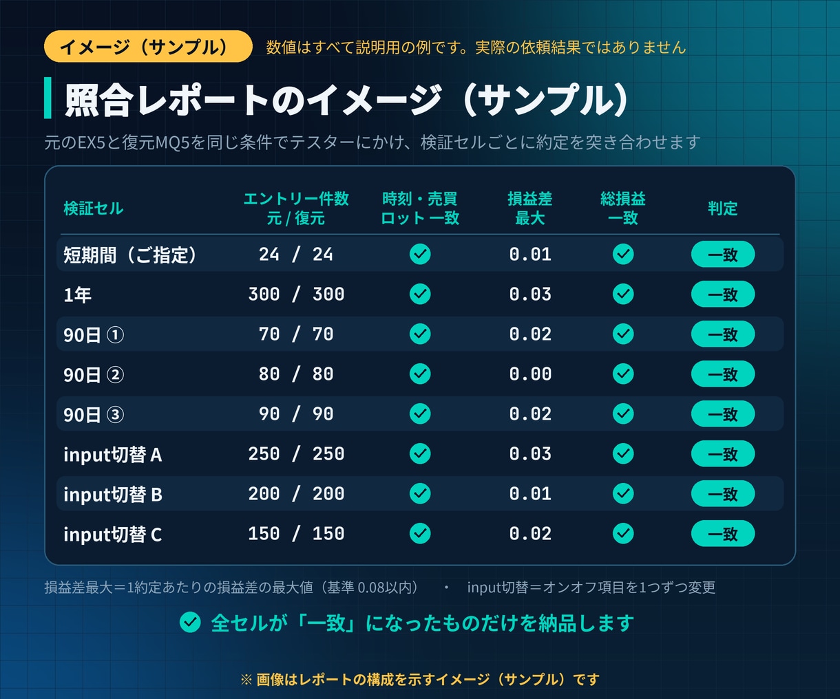 EX5をテスター一致のMQ5に復元します 約定1件ずつ、元のEX5と照合して納品します イメージ4