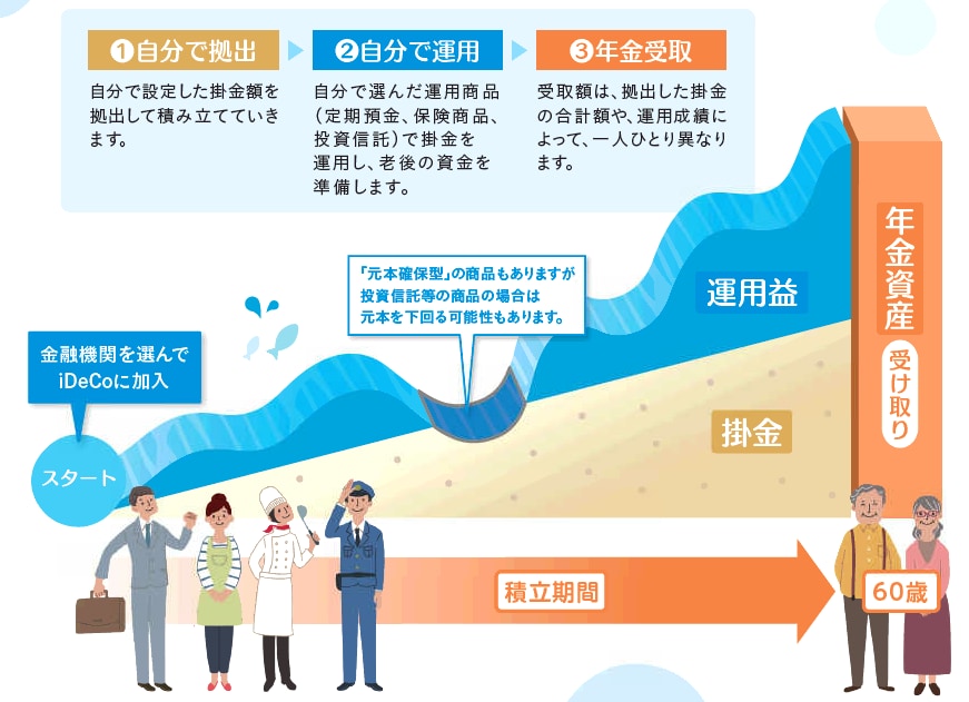 これで安心！？iDeCoの説明します これから始めたい人向け！iDeCoで老後の資産形成！ イメージ2
